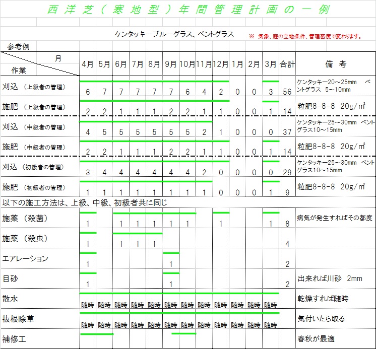 西洋芝（寒地型）芝張方法一例 | 株式会社 仙台ナーセリー